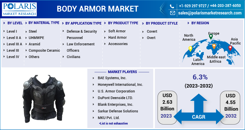Body Armor Market Share, Size, Trends